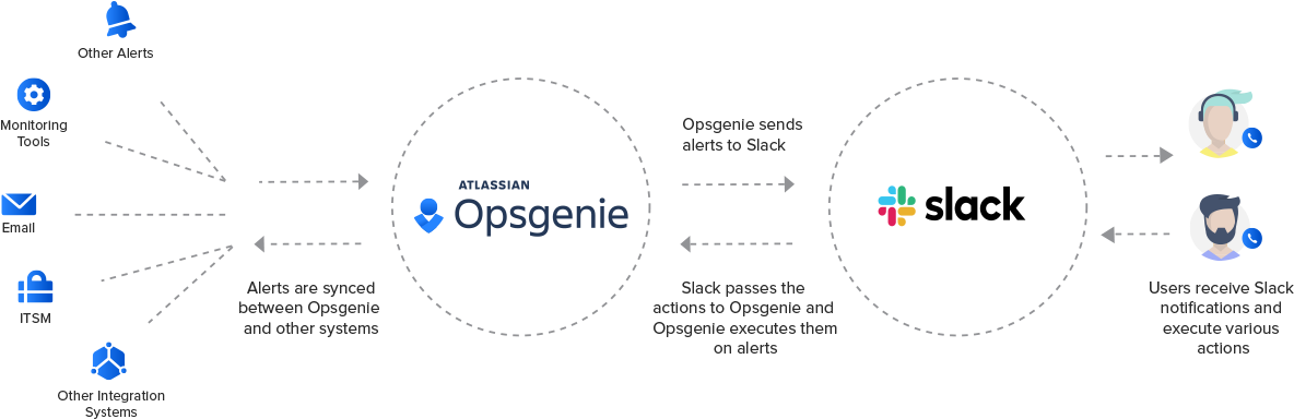Alert Management With Opsgenie's Slack Integration (1200x398), Png Download