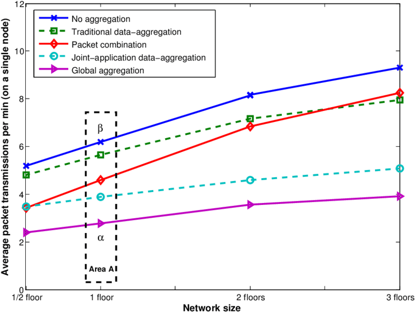 Influence Of The Network Size On Aggregation Method (850x646), Png Download
