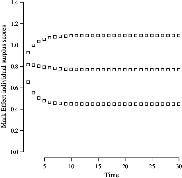 Time-varying Surplus Scores For Three Actors When Slack (639x624), Png Download
