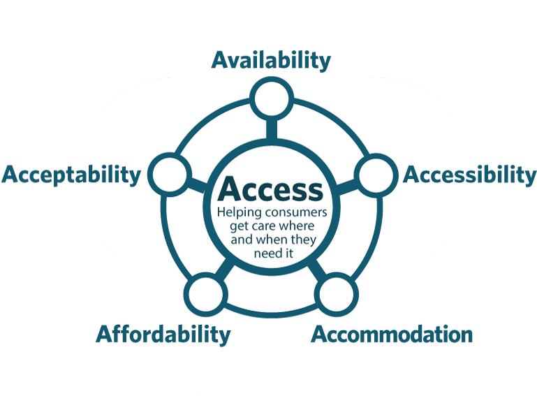 Whether It's Through A Lack Of Affordability, Availability, (800x601), Png Download