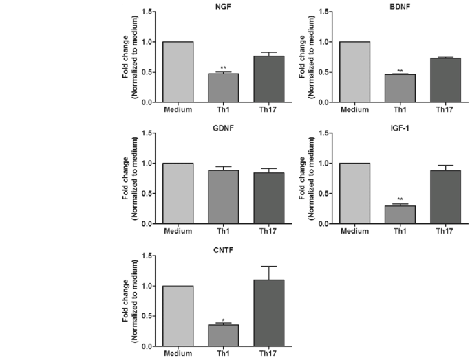 Effects Of Th1 And Th17 Derived Factors On The Expression (850x520), Png Download