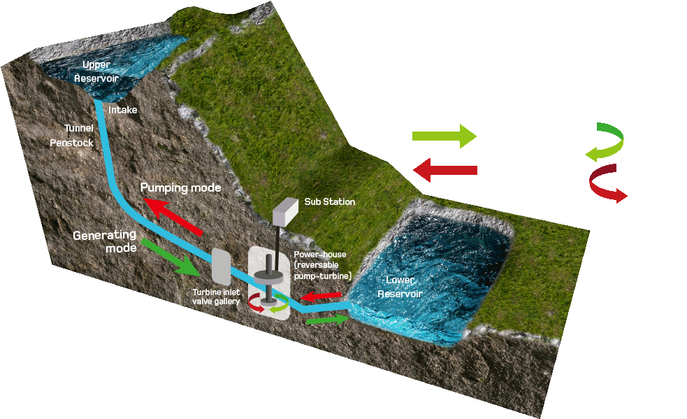 A Diagram Of The Red John Project - Coire Glas Pumped Storage Hydro Electric (1000x616), Png Download