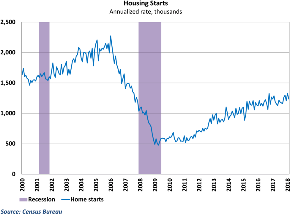 Housing Starts - Unemployment (1000x755), Png Download