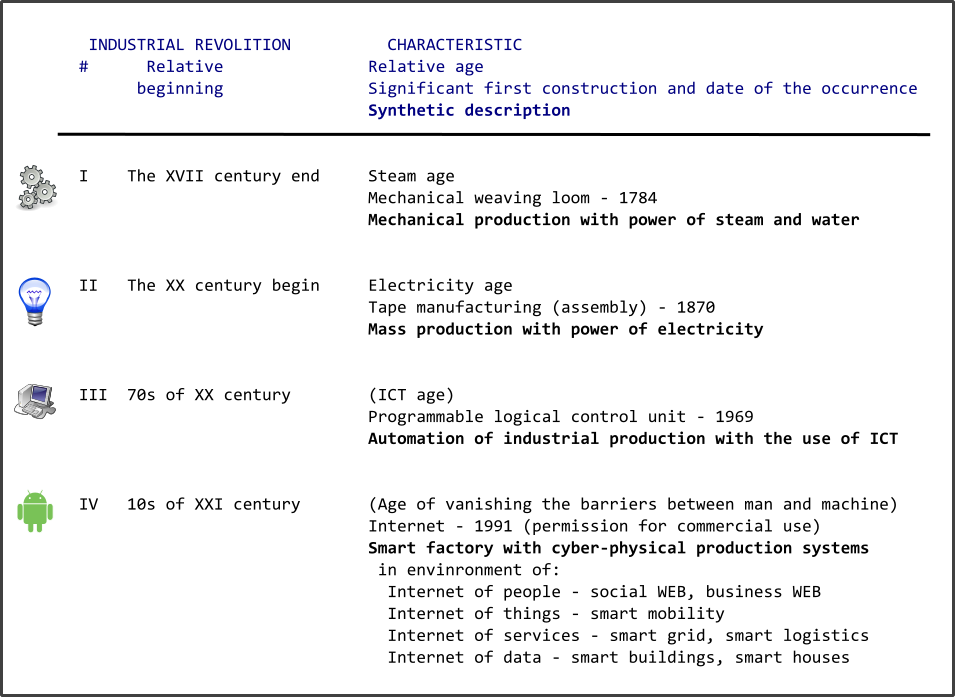 Industrial Revolution Principal Periods - Industrial Revolution (955x697), Png Download