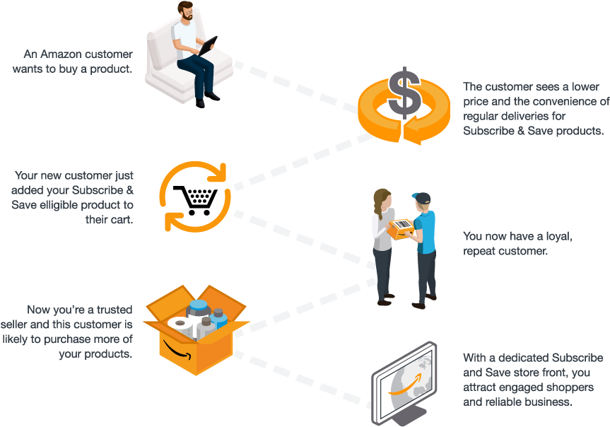 How It Works - Amazon Subscribe And Save How It Works (925x655), Png Download