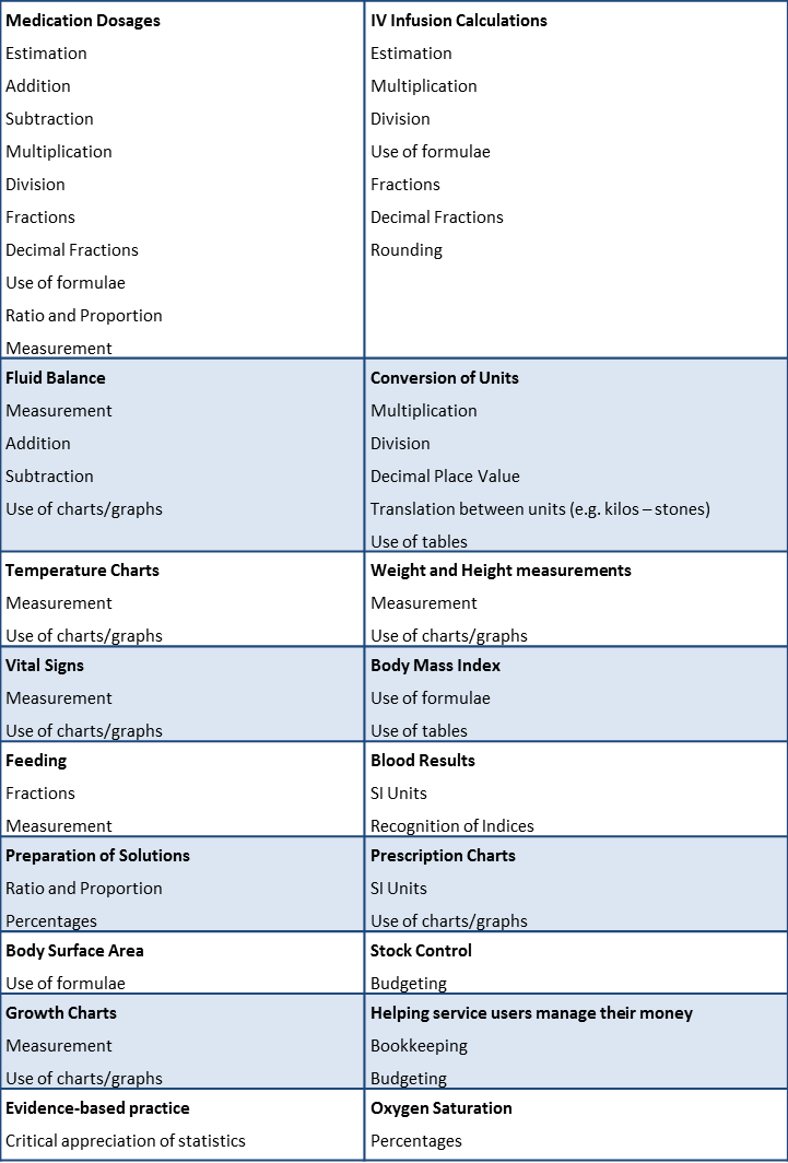 Taxonomy Of Nursing Tasks And Associated Numeracy Skills (721x1064), Png Download