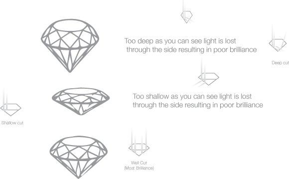 The Excellent Cut Sparkles More Than A Deep Cut As - Diagram (580x359), Png Download