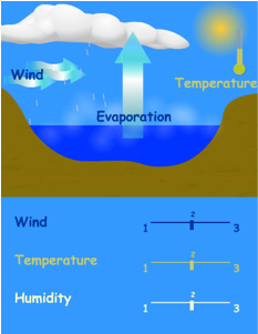 The Water Turns Into A Gas From The Heat Of The Sun - Water A Physical Or Chemical Change (400x300), Png Download