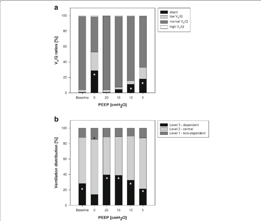 Influence Of Peep-induced Lung Recruitment On V A /q (850x719), Png Download
