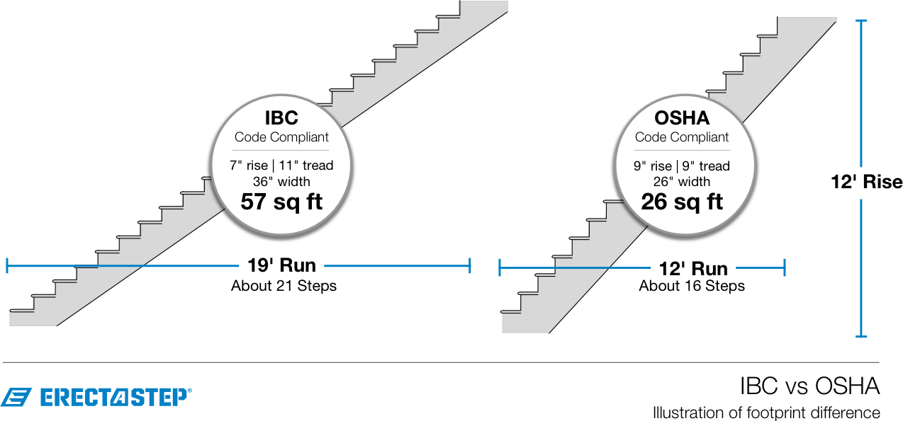 Ibc Vs Osha Stairs Illustrated (1274x595), Png Download