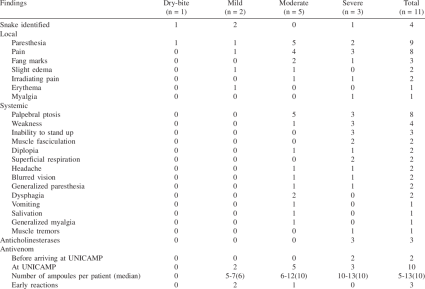 Principal Findings According To The Severity Of The (850x578), Png Download