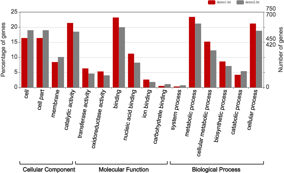 X Axis Shows User Selected Go Terms (1024x590), Png Download