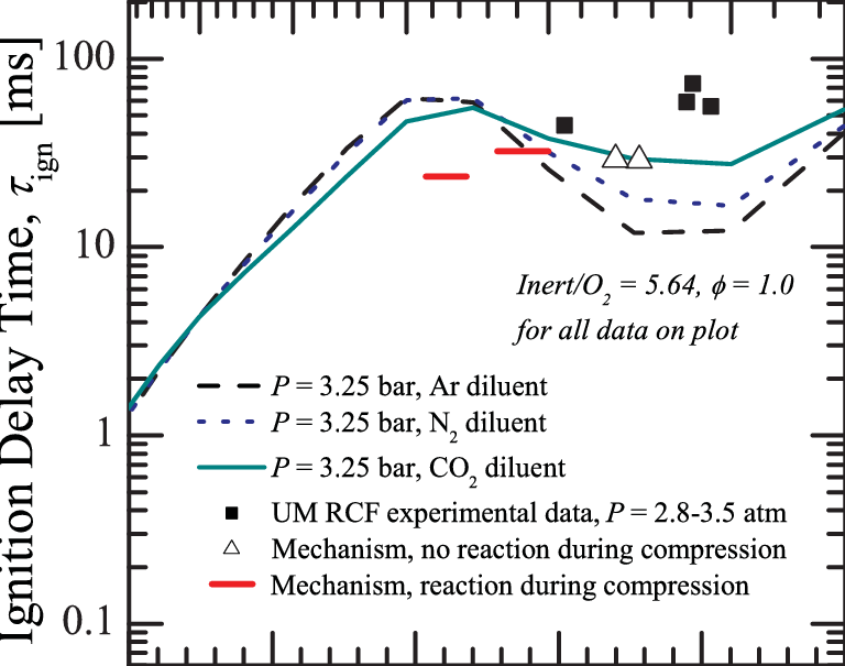 A Comparison Of Τ Ign Mechanism Predictions Using Various (768x605), Png Download
