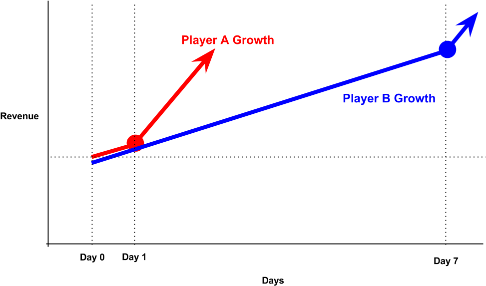 Revenue Growth Player A B (1015x590), Png Download