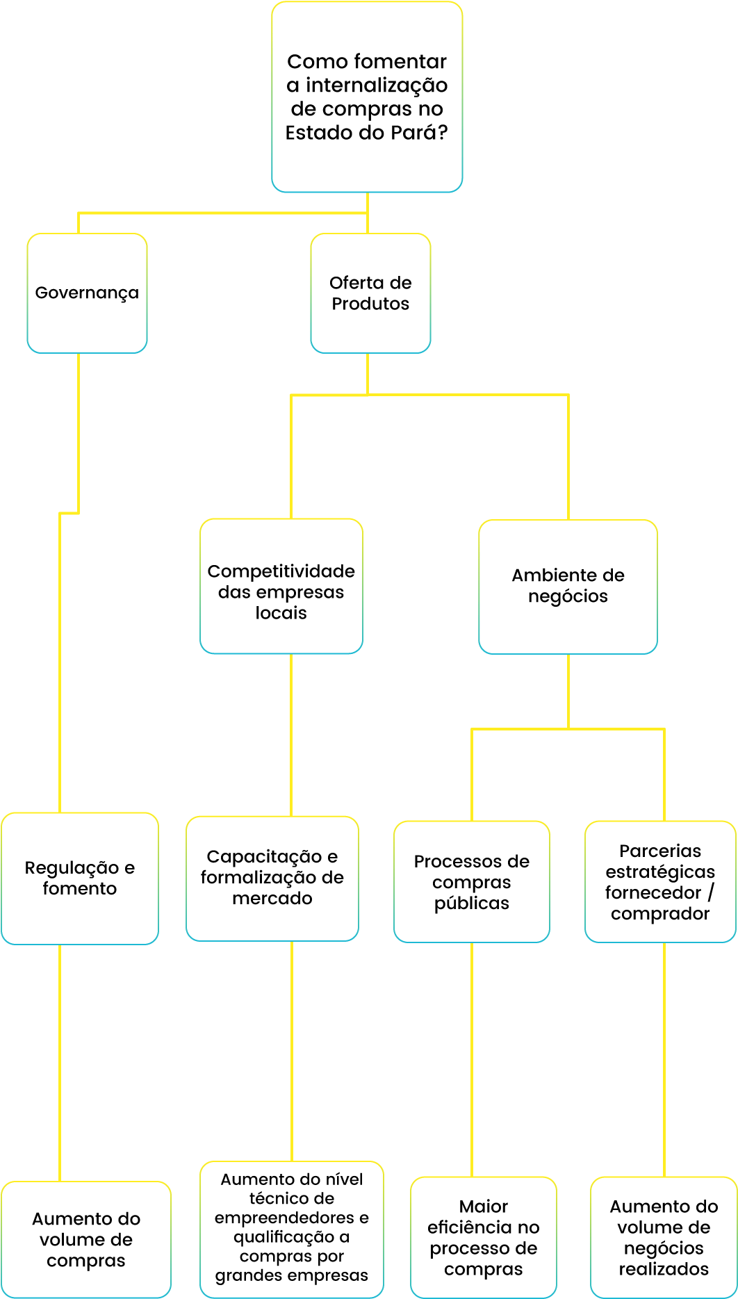 Pará 2030 / Internalização De Compras / Árvore De Iniciativas (1080x1920), Png Download