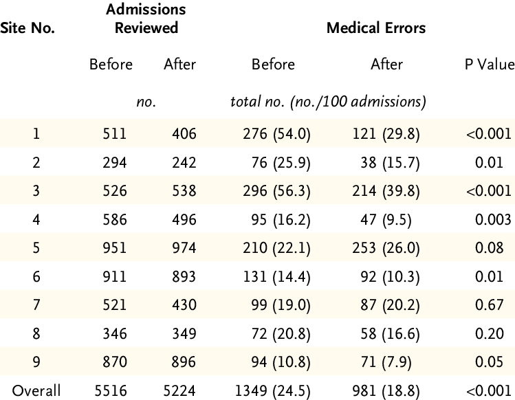 Incidence Of Medical Errors, Preventable Adverse Events, (749x582), Png Download