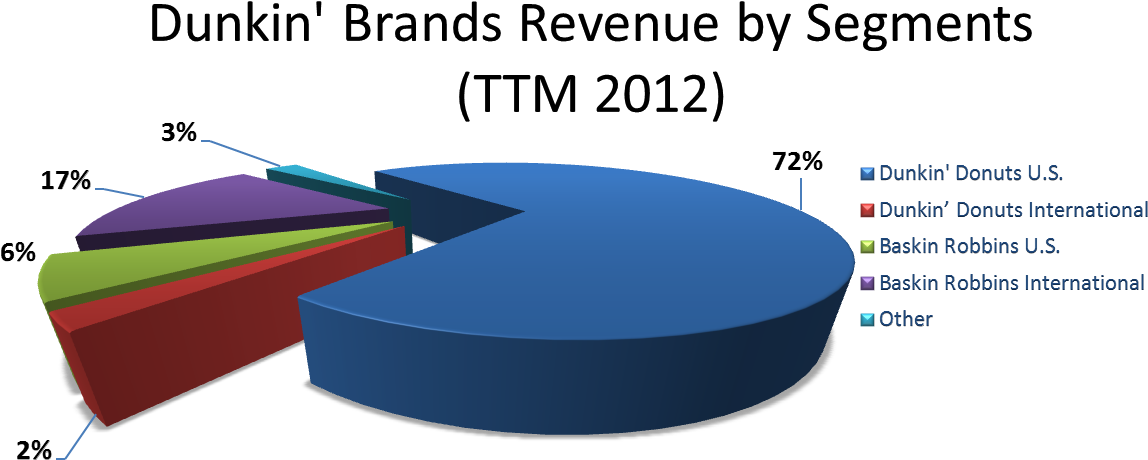 Dunkin' Brands 2011 Annual Report And Q3 2012 Report (1213x641), Png Download