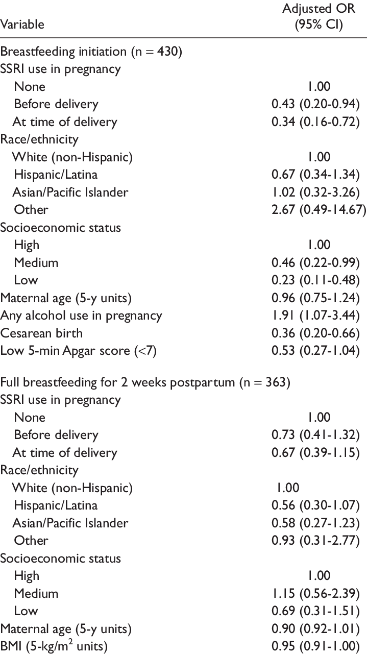 Logistic Regression Model Of Variables Related To Breastfeeding (719x1281), Png Download