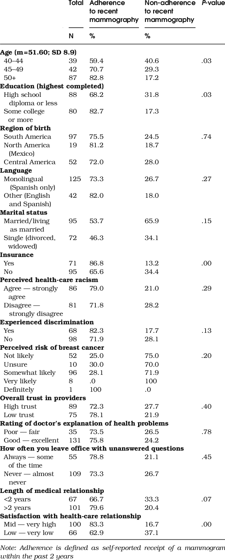 Percentage Of Latina Immigrants Who Were Adherent To (717x1787), Png Download