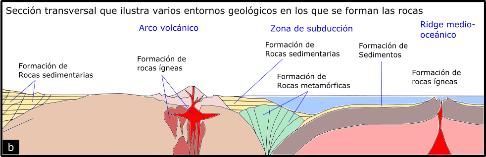 Tipos Rocas Entornos Geológicos (982x317), Png Download