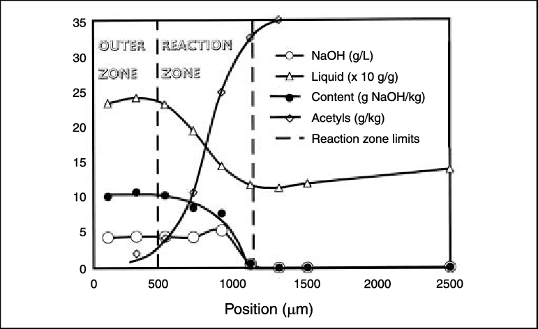 Profiles Of Alkali Impregnation Of Fresh Wood With (771x472), Png Download