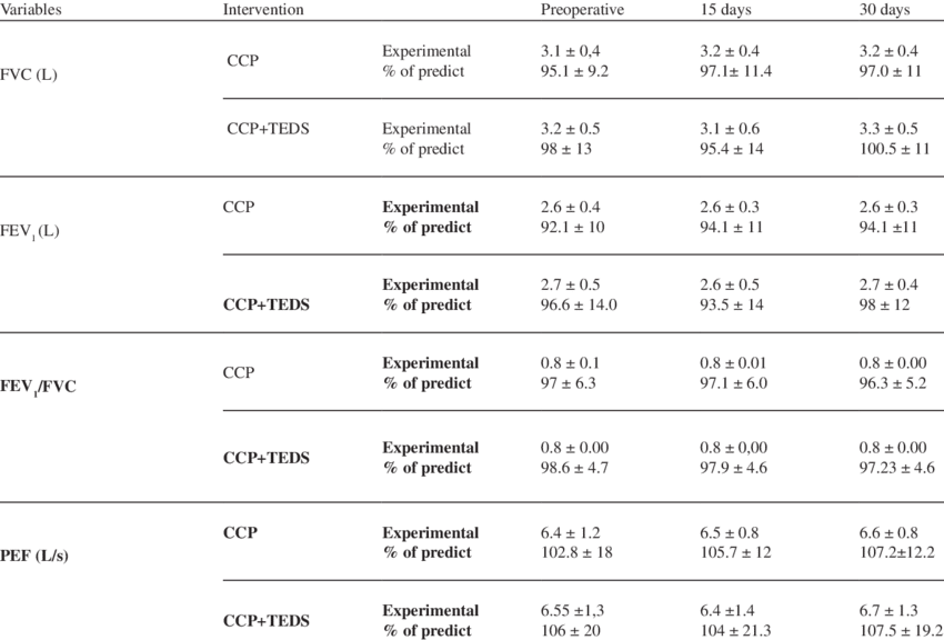 Means, Standard Deviations And Statistical Results (850x576), Png Download