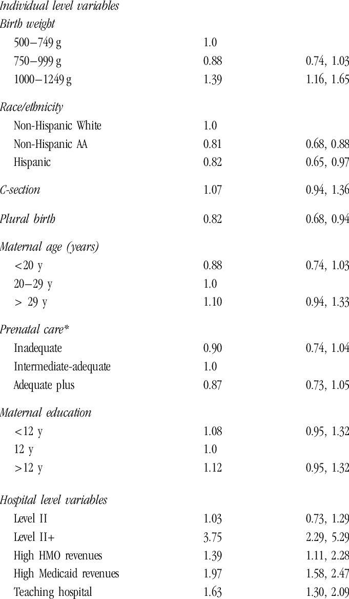 Adjusted Ors And 95% Cis For Variables Associated With (681x1166), Png Download