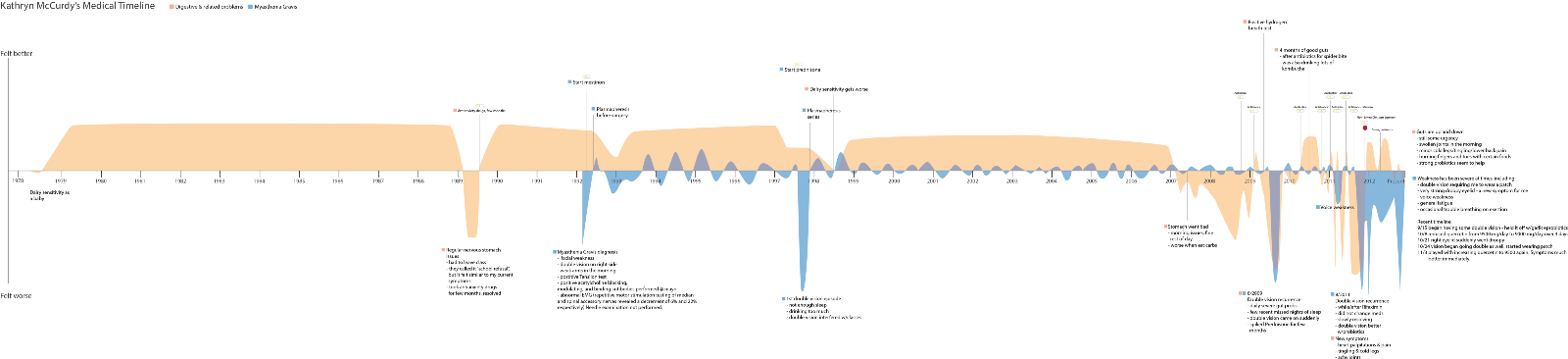 I Visualized My Health History And Fancified It You (1600x366), Png Download