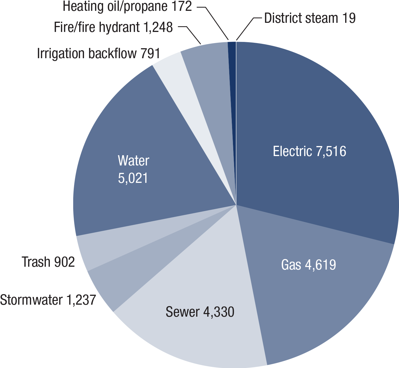 Type Of Accounts In The Utility Management System (1420x1322), Png Download