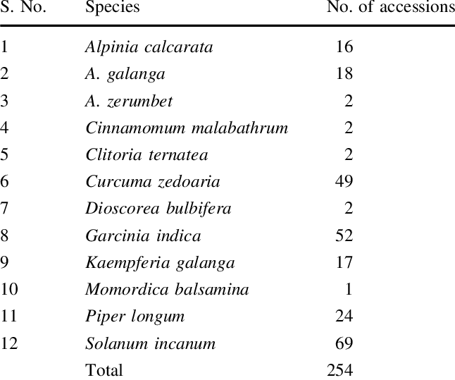 Holdings Of Wild Relatives Of Kerala's Cultivated Plants (646x539), Png Download
