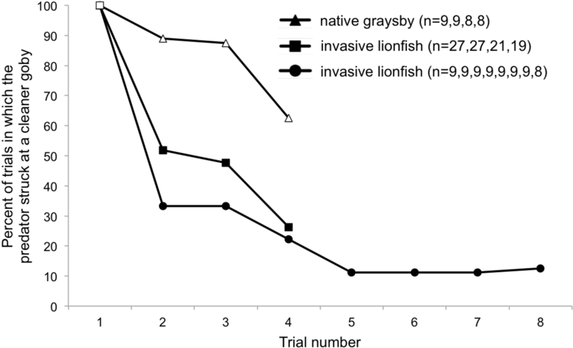 2 The Percent Of Trials In Which The Predator Struck (850x527), Png Download