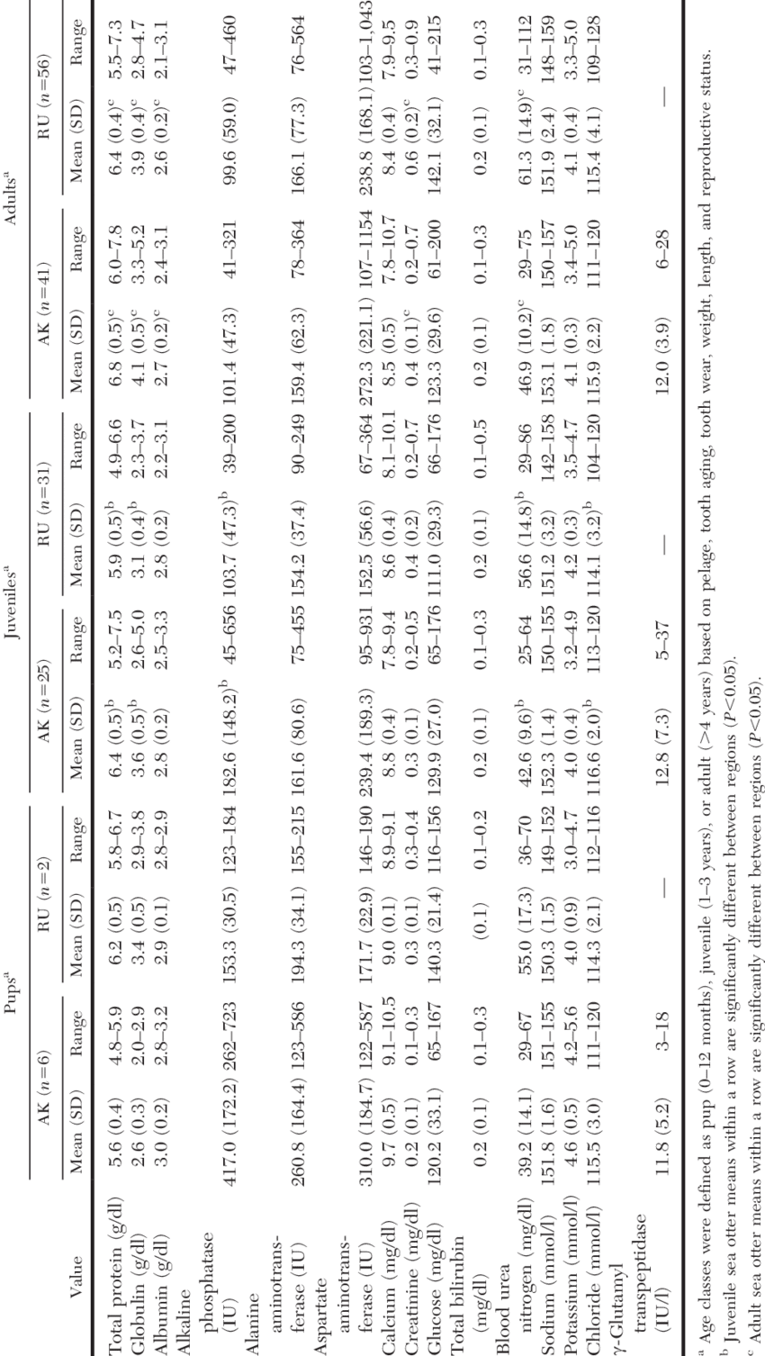 Mean, Sd, And Range For Serum Chemistry Analytes By (850x1506), Png Download