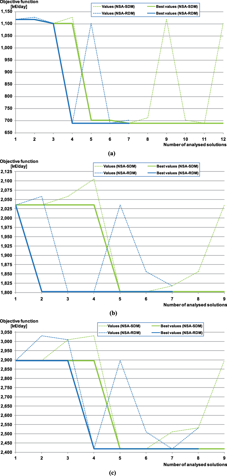 Comparison Between Nsa Sdm And Nsa Rdm, For Different (758x1589), Png Download