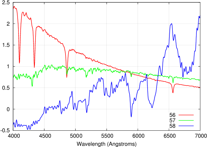 Download For Example, Below Are The Spectra Of Three Stars From - Full ...