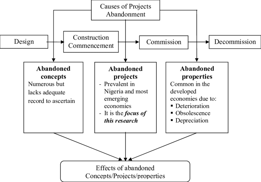 Conceptual Framework Of Abandonment In Development (850x594), Png Download