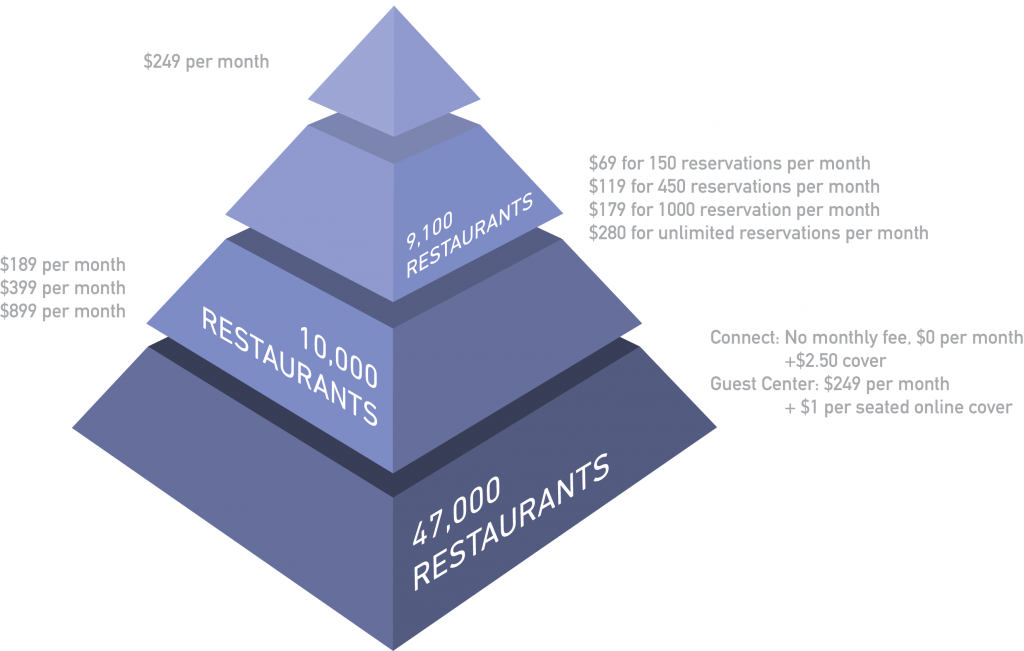Opentable Has Already Lost Notable Restaurants To Competitors (1024x651), Png Download