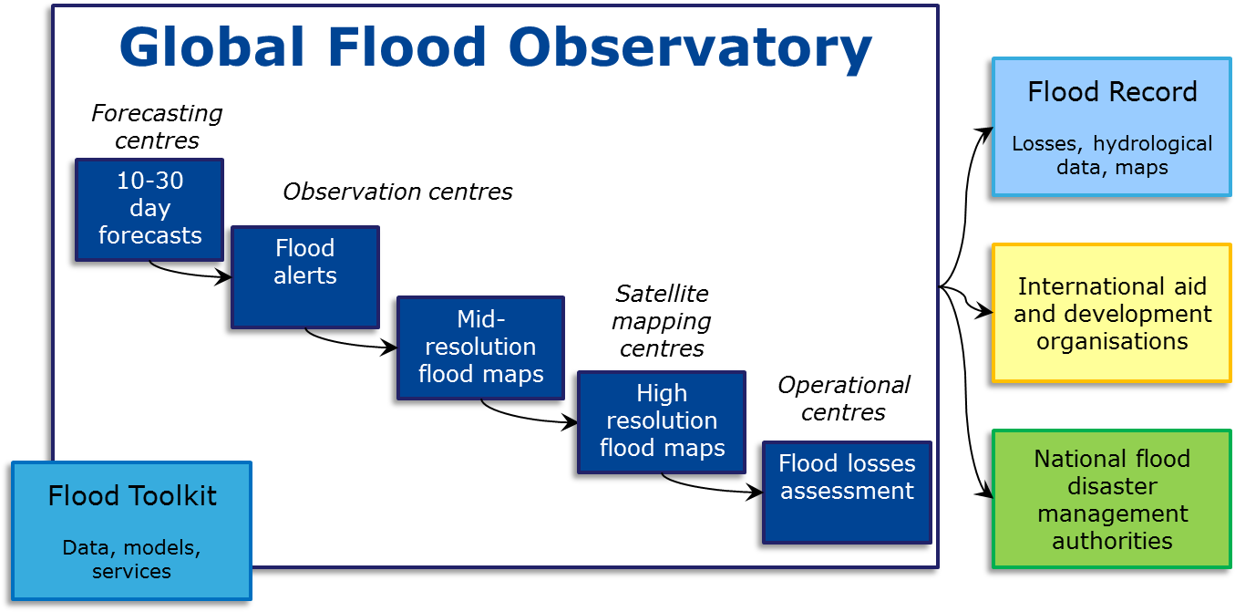 Schematic Representation Of Global Flood Observatory (1357x680), Png Download
