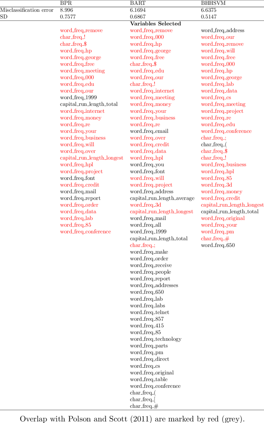 Classification Accuracy And Variables Selected (850x1361), Png Download
