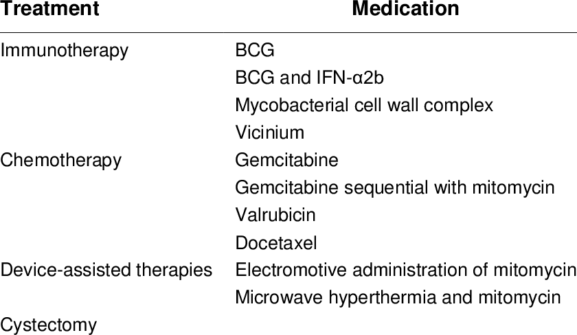 Treatments Studied In Patients With Bcg Failure (840x488), Png Download