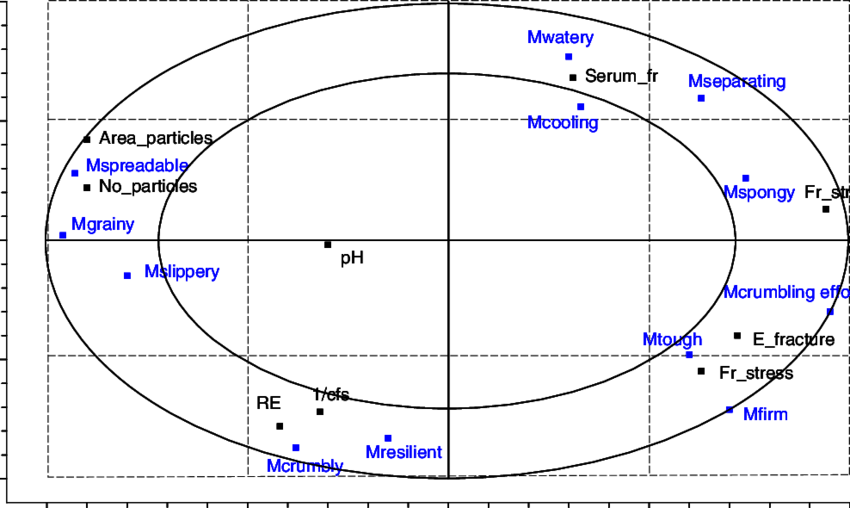 Overlay Plot Of Physical And Sensorial Properties Of (850x508), Png Download