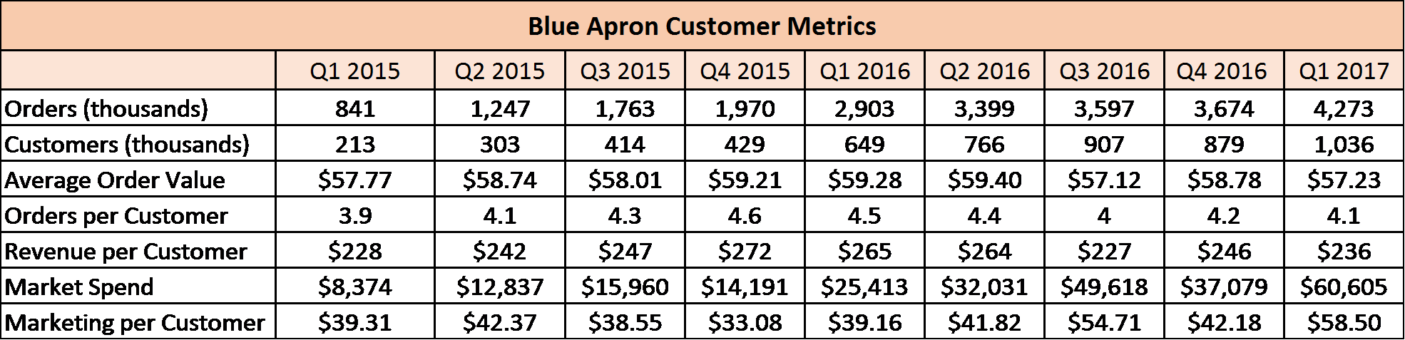 Blue Apron's Orders And Amount Of Customers Are Increasing (1970x477), Png Download