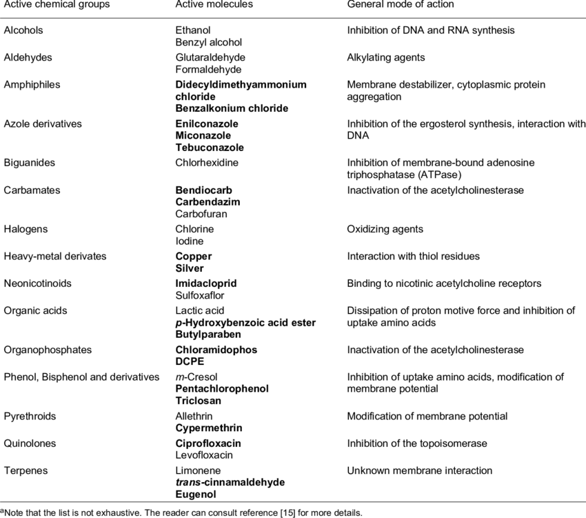 List Of Active Molecules Used In Biocidal Formulations (850x751), Png Download