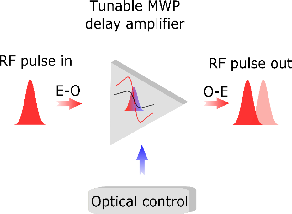 A Schematic Illustration Of The Fast Control Of Rf (931x683), Png Download