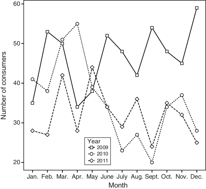 Number Of Consumer Triages Per Month Between 2009 And (712x654), Png Download