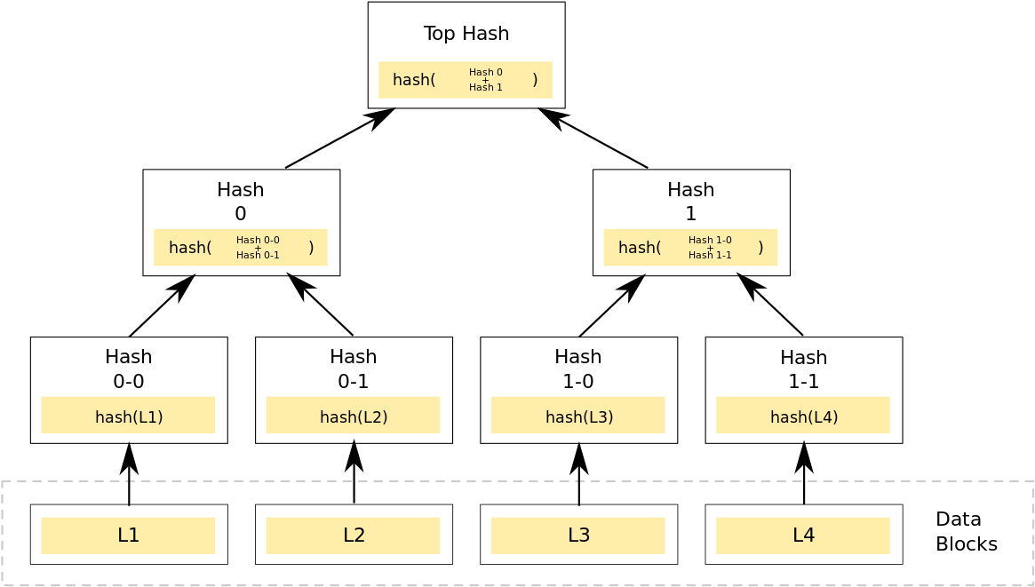Looking At The Above Tree, We Can See That Only The - Merkle Tree Png (500x318), Png Download