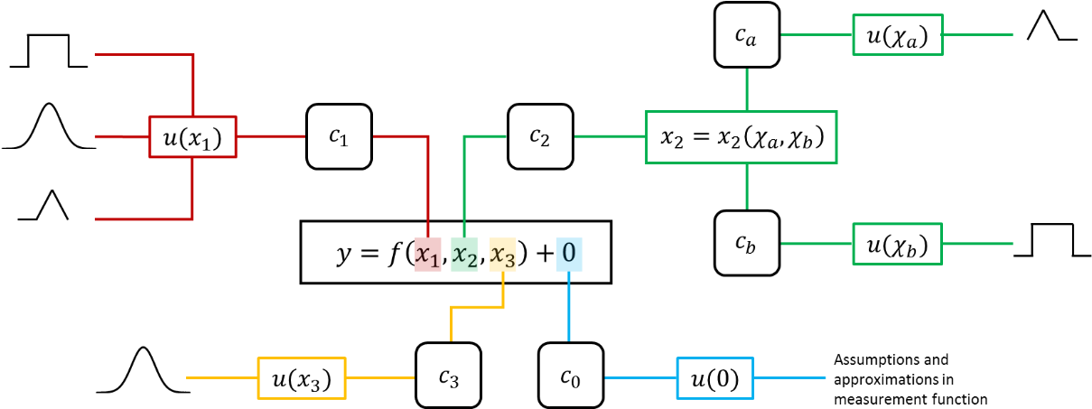 As Can Be Seen From The Diagram Above, This Uncertainty - Diagram (1222x463), Png Download