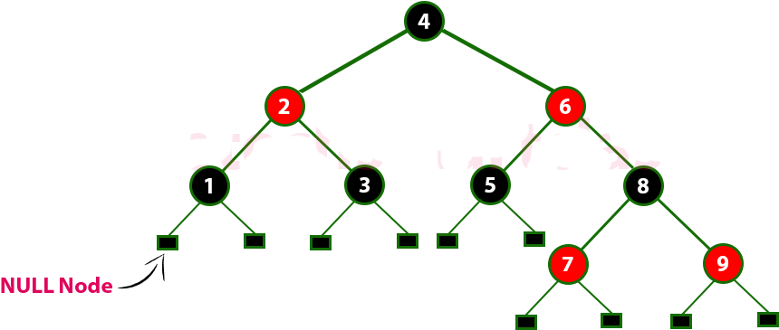 The Above Tree Is A Red Black Tree And Every Node Is - Red Black Tree 1 To 9 (1024x400), Png Download