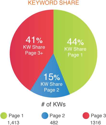 Keyword Ranking Analysis - Diagram (500x586), Png Download