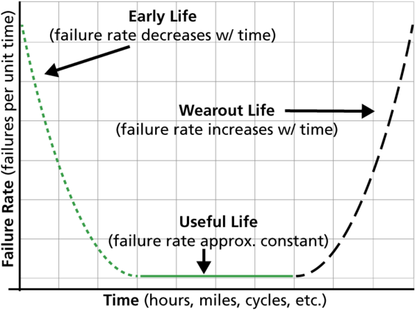 800px-bathtub - Product Life Characteristics Curve (800x598), Png Download
