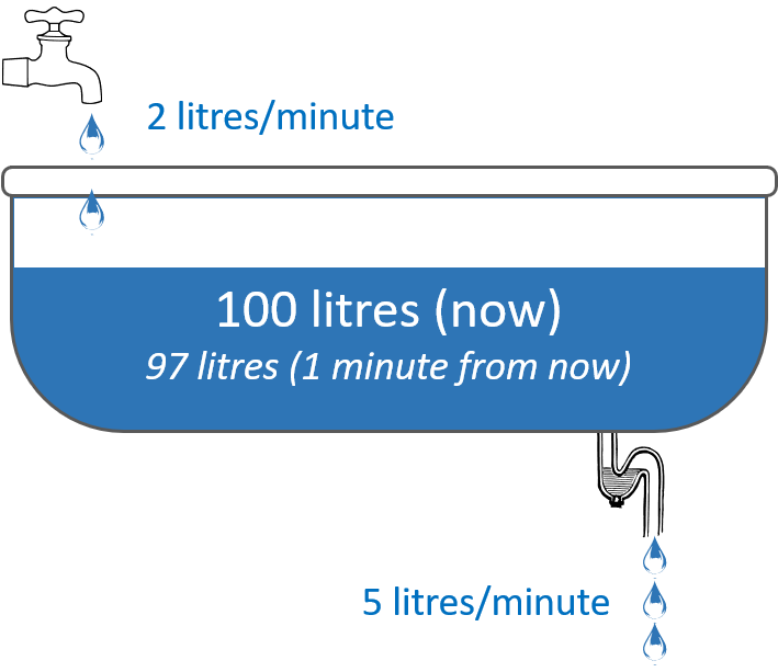 Bathtub Metaphor - Cost (709x613), Png Download